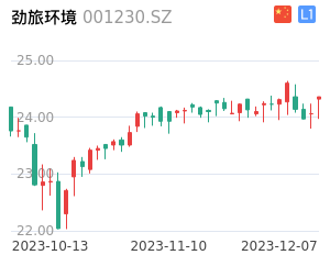 劲旅环境K线分析报告
