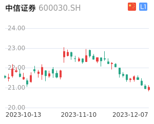 中信证券走势分析
