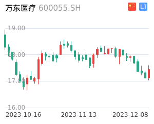 万东医疗K线分析报告