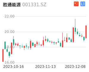 胜通能源走势分析