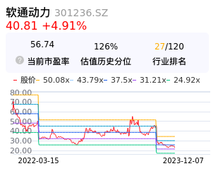 软通动力估值分析
