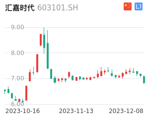 汇嘉时代K线分析报告