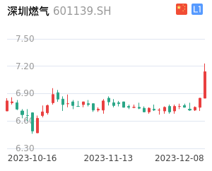 深圳燃气K线分析报告