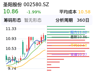 圣阳股份筹码分布图