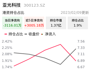 亚光科技北向资金净流入