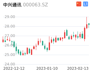 中兴通讯走势分析