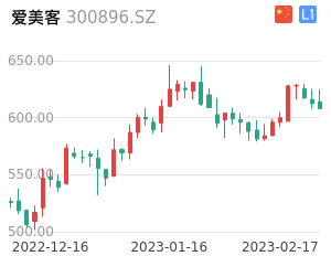 爱美客走势分析