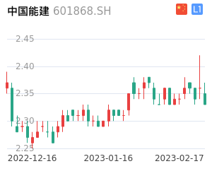 中国能建股票整体分析报告