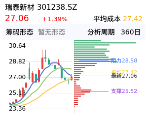 瑞泰新材筹码分布图