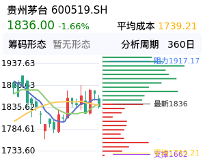 贵州茅台筹码分布图