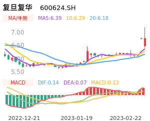复旦复华买卖点分析