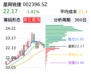 星网锐捷筹码分布图