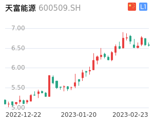 天富能源K线分析报告