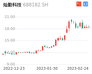 灿勤科技K线分析报告