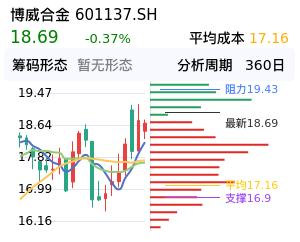 博威合金筹码分布图