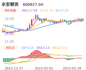 永安期货买卖点分析