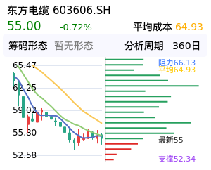 东方电缆筹码分布图