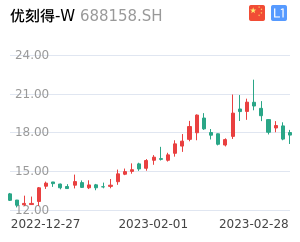 优刻得-W走势分析