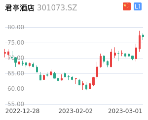 君亭酒店走势分析