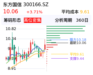 东方国信筹码分布图