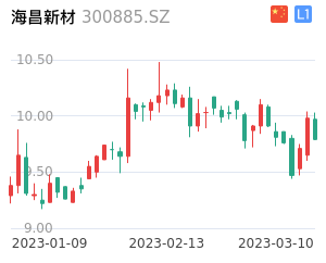 海昌新材走势分析