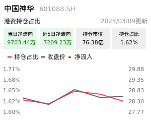 中国神华北向资金净流入