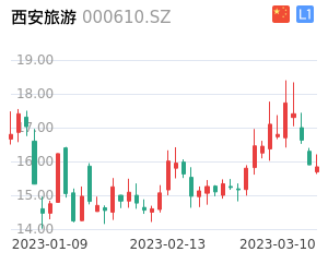 西安旅游走势分析