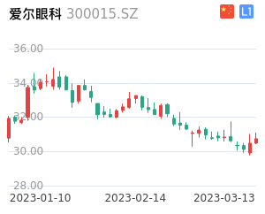 爱尔眼科走势分析