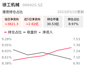 徐工机械北向资金净流入