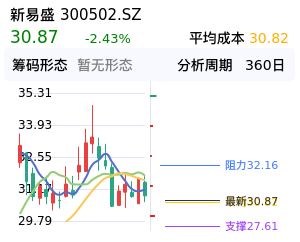 新易盛筹码分布图