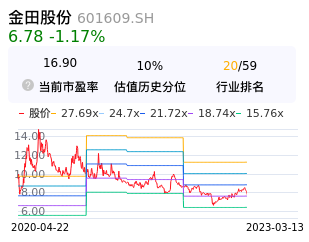 金田股份估值分析