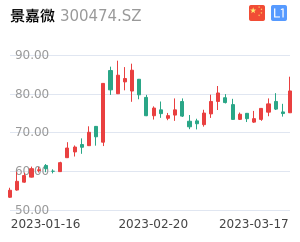 景嘉微走势分析
