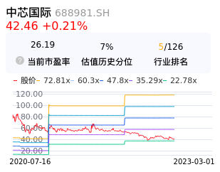 中芯国际估值分析