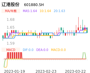 辽港股份买卖点分析