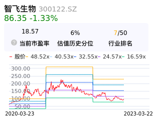 智飞生物估值分析