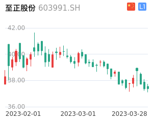 至正股份K线分析报告