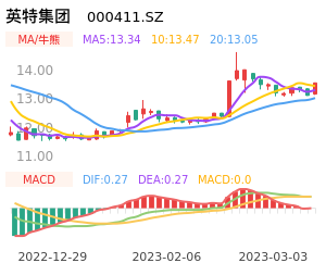 英特集团买卖点分析