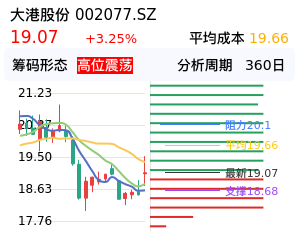 大港股份筹码分布图