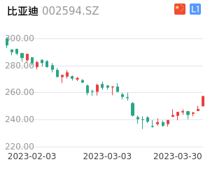比亚迪K线分析报告