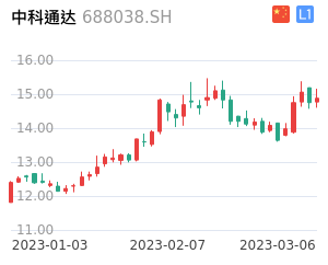 中科通达走势分析