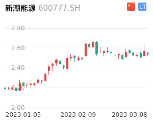 新潮能源走势分析