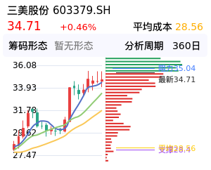 三美股份筹码分布图