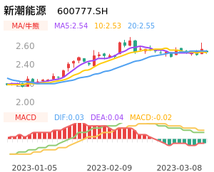 新潮能源买卖点分析