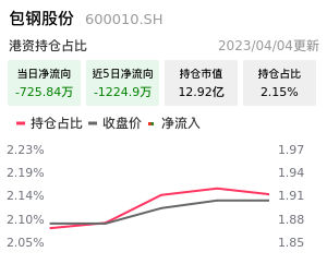 包钢股份北向资金净流入