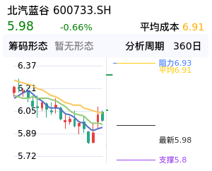 北汽蓝谷筹码分布图