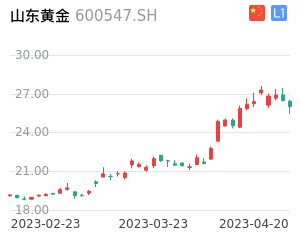 山东黄金走势分析