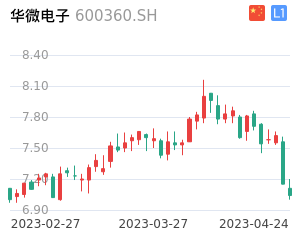 华微电子走势分析