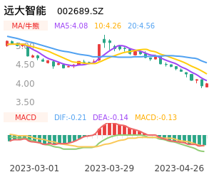 远大智能买卖点分析