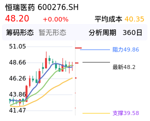 恒瑞医药筹码分布图