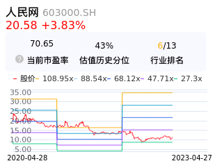 人民网估值分析